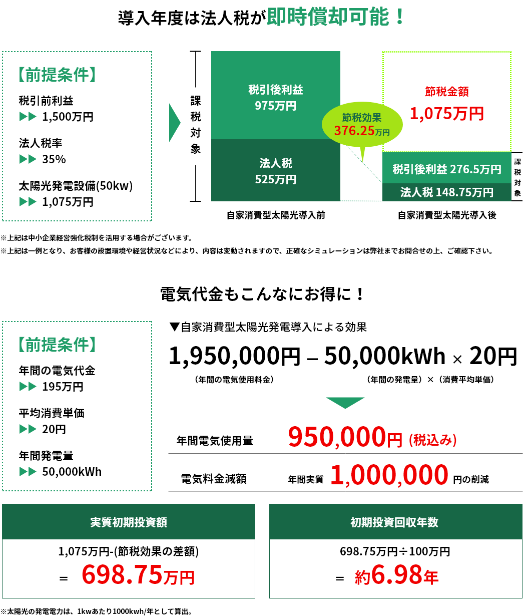 導入年度は法人税が即時償却可能!/電気代金もお得に!