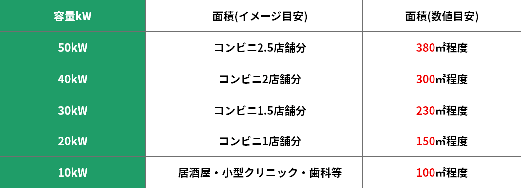 屋根の面積と設置容量の目安